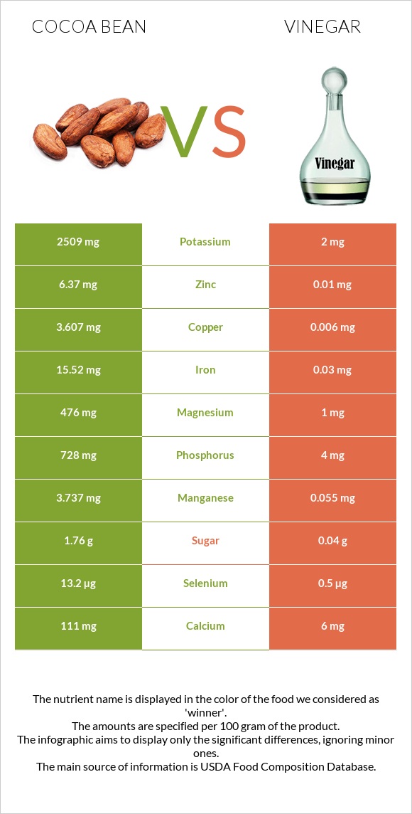 Կակաո-սերմ vs Քացախ infographic