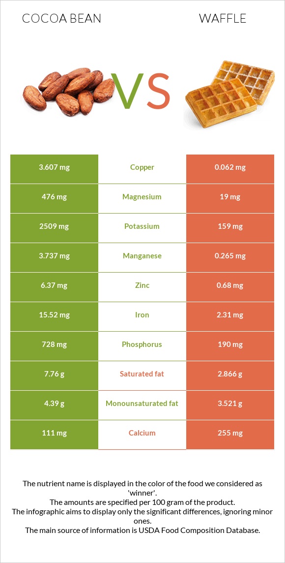 Կակաո-սերմ vs Վաֆլի infographic