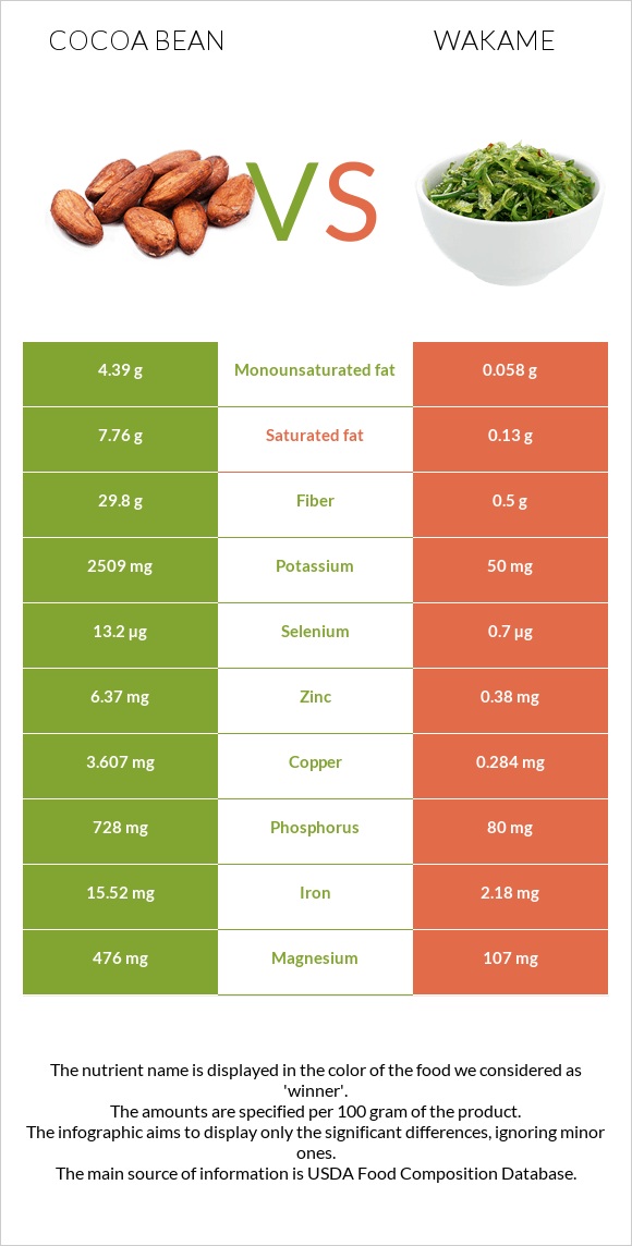 Կակաո-սերմ vs Wakame infographic