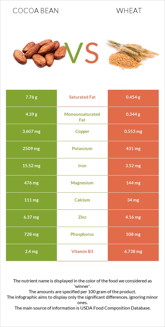 Cocoa bean vs Wheat  infographic
