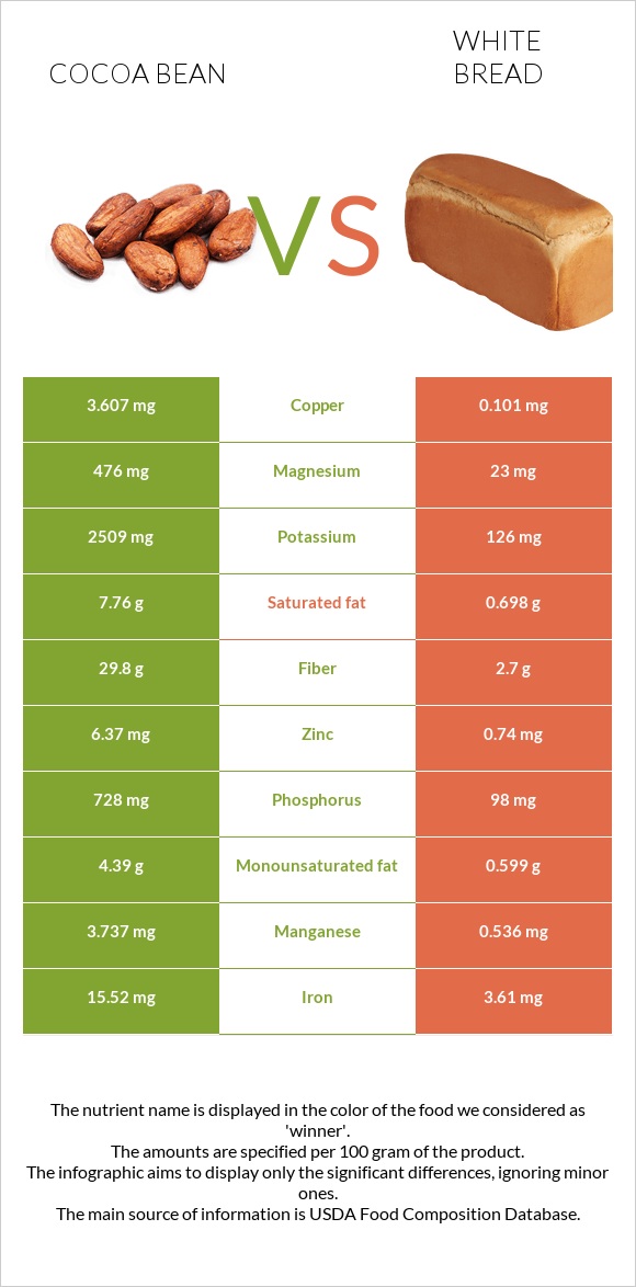 Cocoa bean vs White bread infographic