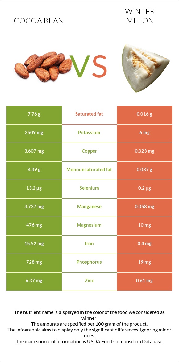 Cocoa bean vs Winter melon infographic