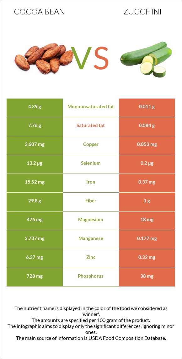 Cocoa bean vs Zucchini infographic