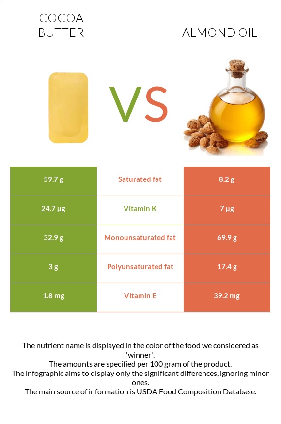 Կակաոյի կարագ vs Նուշի ձեթ infographic