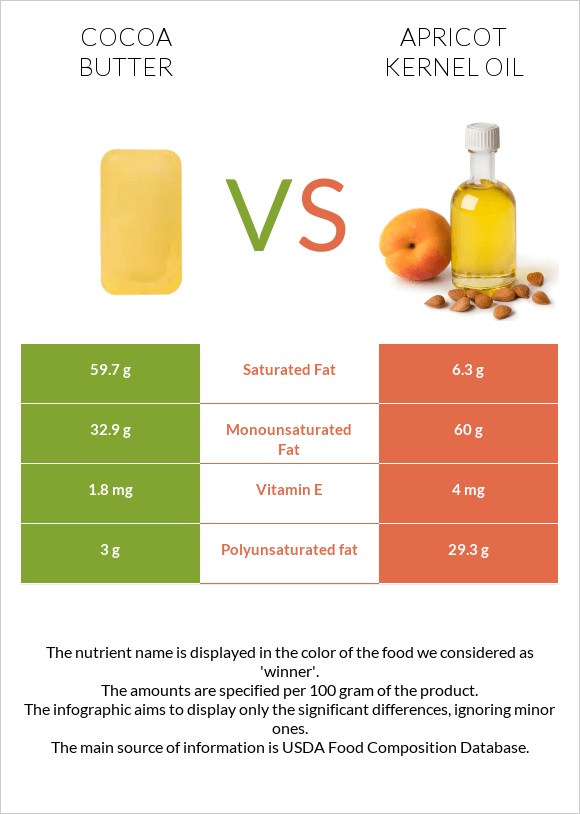 Cocoa butter vs Apricot kernel oil infographic