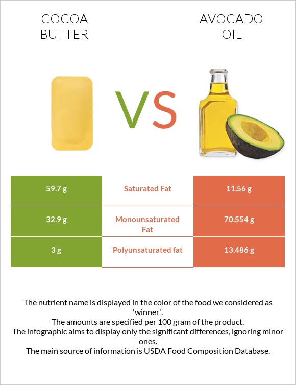 Cocoa butter vs Avocado oil infographic