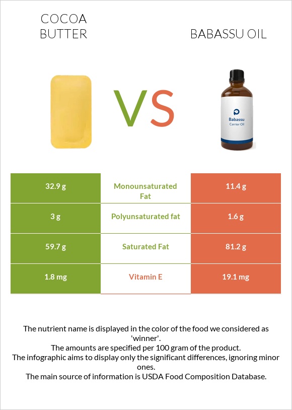 Cocoa butter vs Babassu oil infographic
