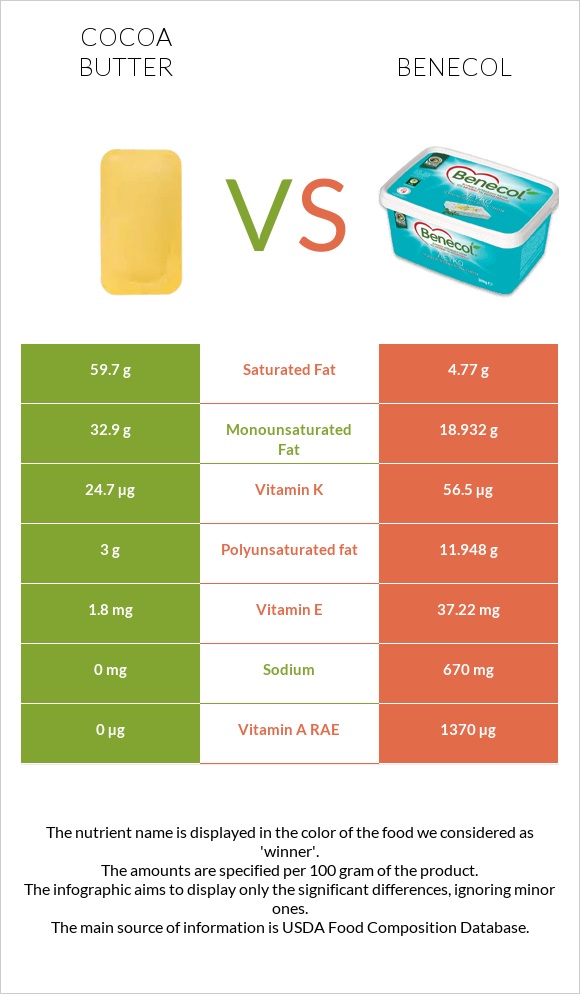 Cocoa butter vs Benecol infographic