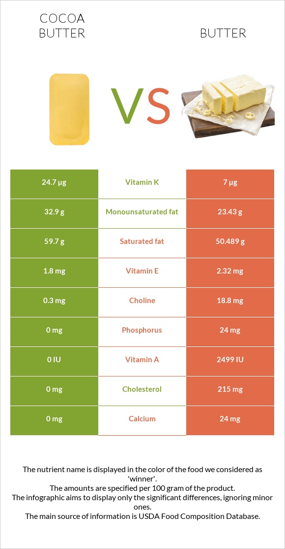 Cocoa butter vs Butter infographic