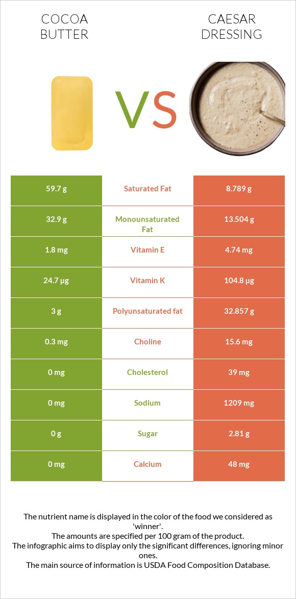 Cocoa butter vs Caesar dressing infographic