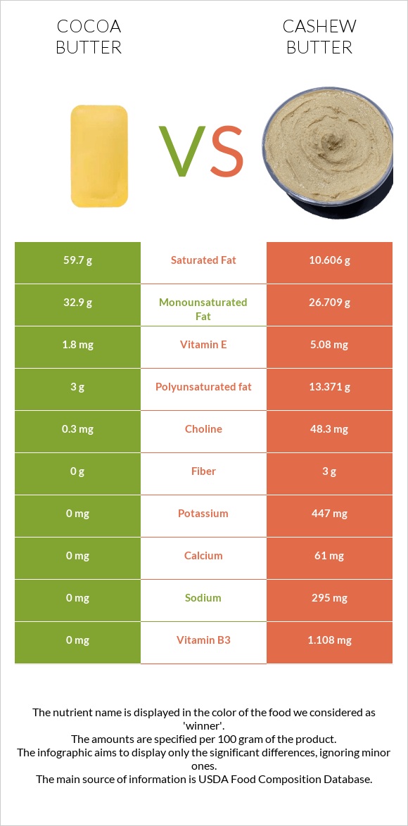 Կակաոյի կարագ vs Cashew butter infographic
