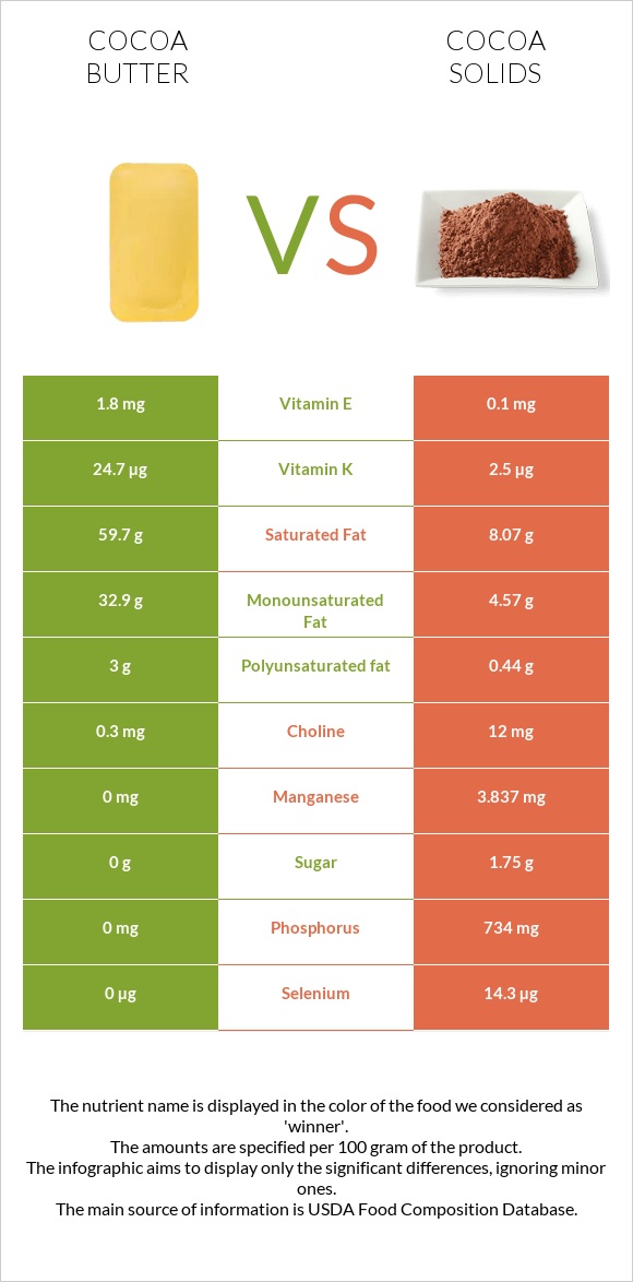 Cocoa butter vs Cocoa solids infographic