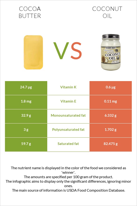 Կակաոյի կարագ vs Կոկոսի յուղ infographic