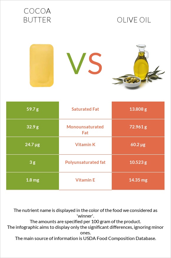 Cocoa butter vs Olive oil infographic