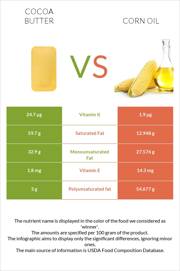 Cocoa butter vs Corn oil infographic