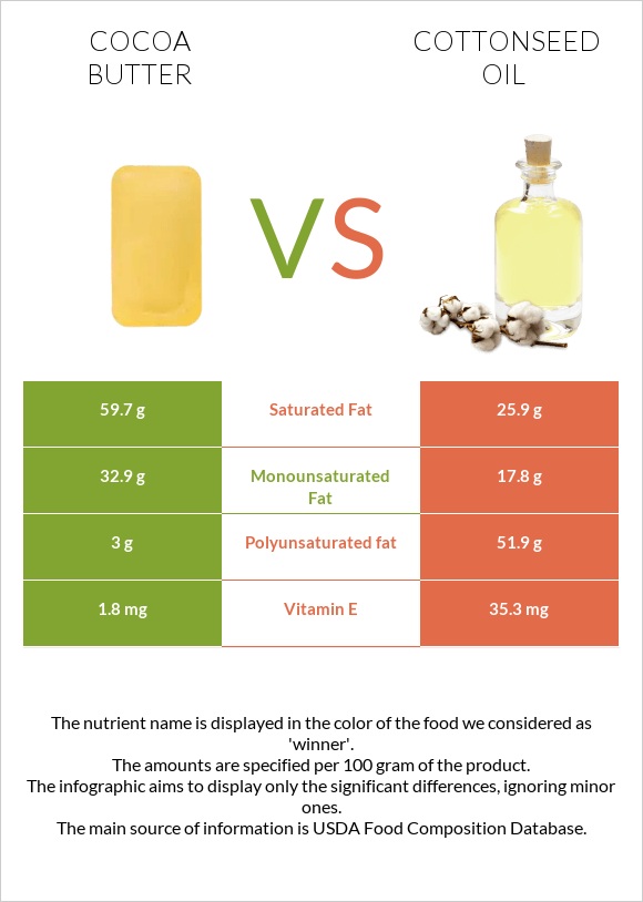 Կակաոյի կարագ vs Բամբակի սերմերի յուղ infographic