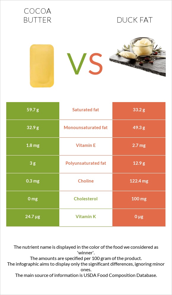 Կակաոյի կարագ vs Բադի ճարպ infographic