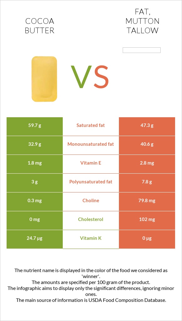 Cocoa butter vs Fat, mutton tallow infographic