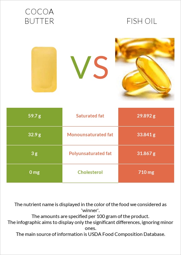 Կակաոյի կարագ vs Ձկան յուղ infographic