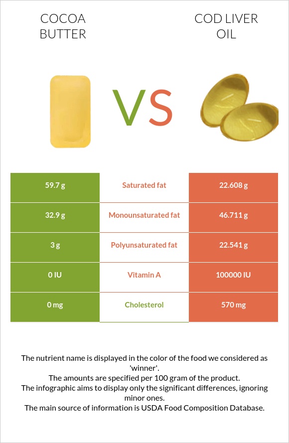 Կակաոյի կարագ vs Ձկան յուղ ծովատառեխ infographic