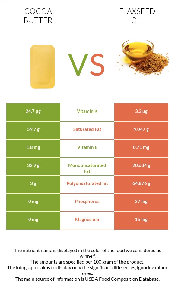 Cocoa butter vs Flaxseed oil infographic
