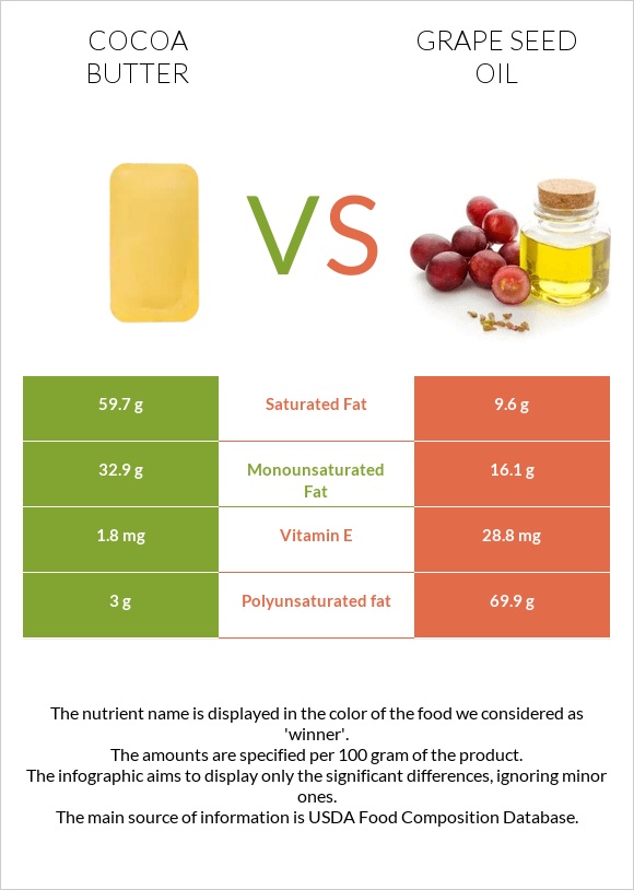 Cocoa butter vs Grape seed oil infographic