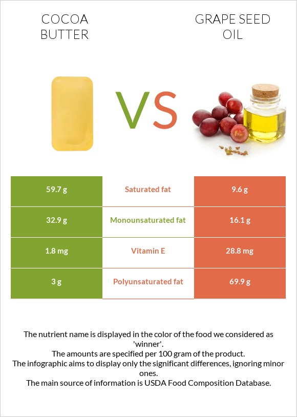 Կակաոյի կարագ vs Խաղողի կորիզի յուղ infographic