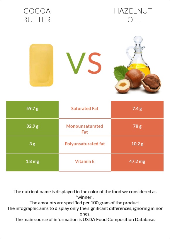 Cocoa butter vs Hazelnut oil infographic