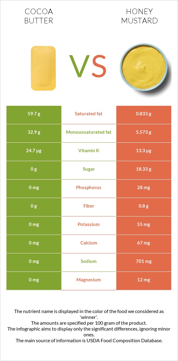 Cocoa butter vs Honey mustard infographic