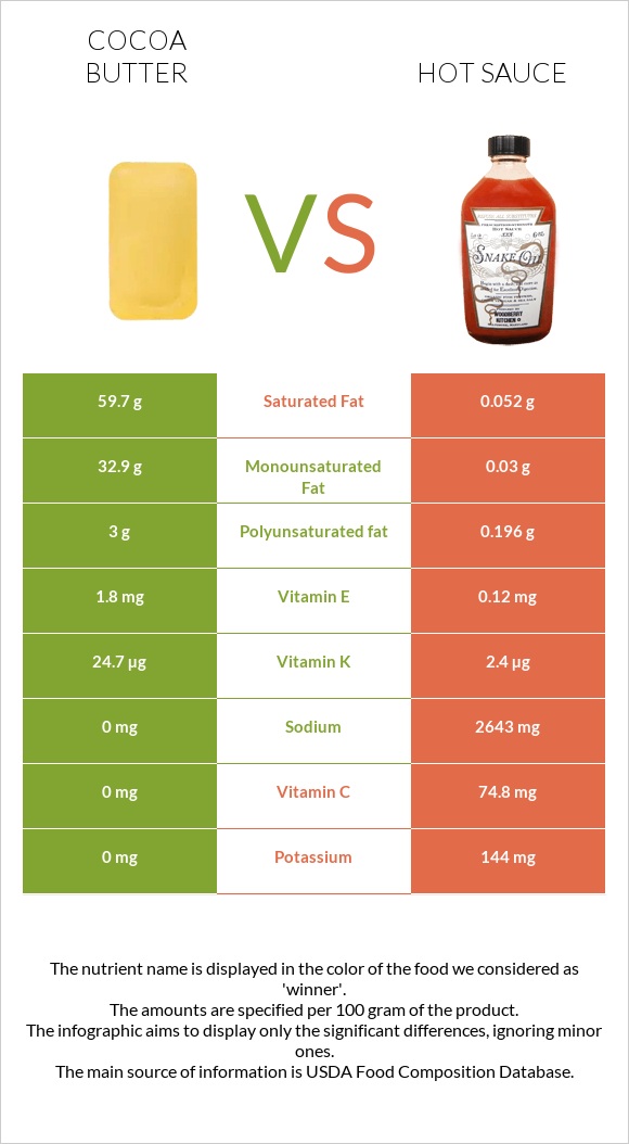 Cocoa butter vs Hot sauce infographic