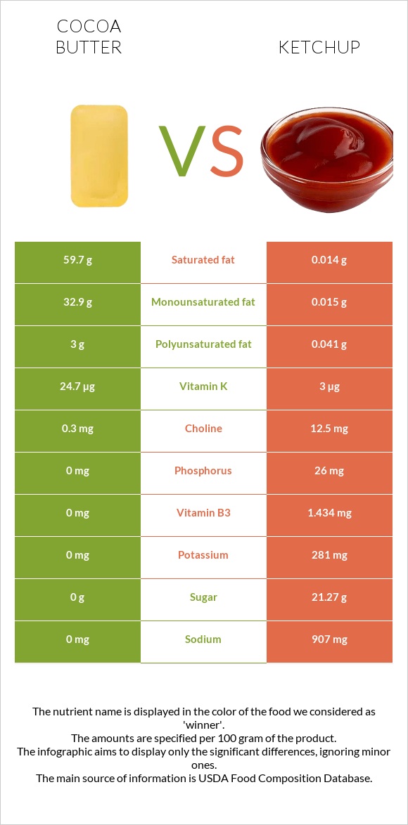 Cocoa butter vs Ketchup infographic