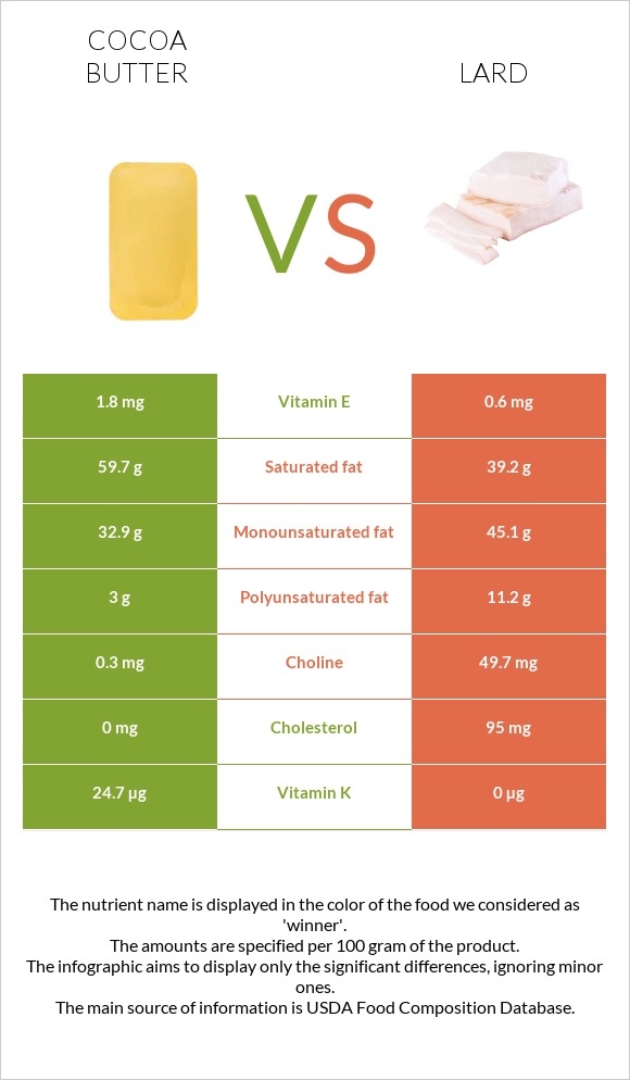 Կակաոյի կարագ vs Յուղ infographic