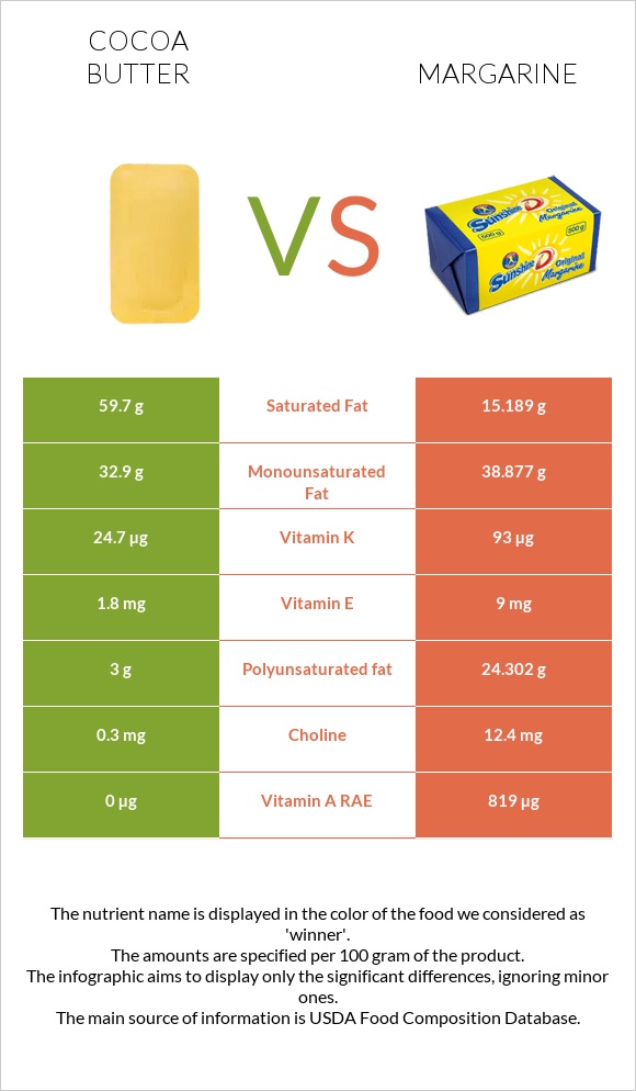 Cocoa butter vs Margarine infographic