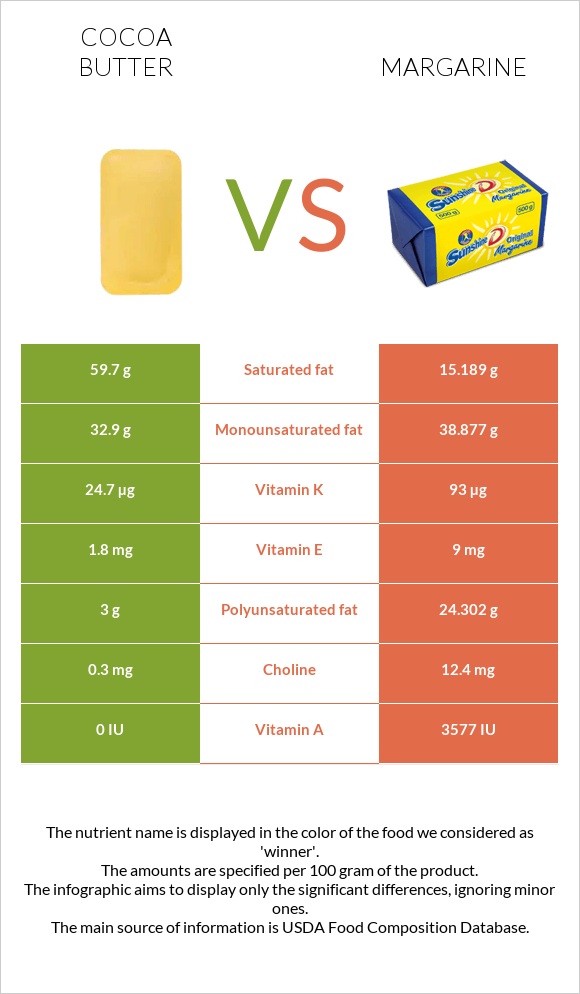 Կակաոյի կարագ vs Մարգարին infographic