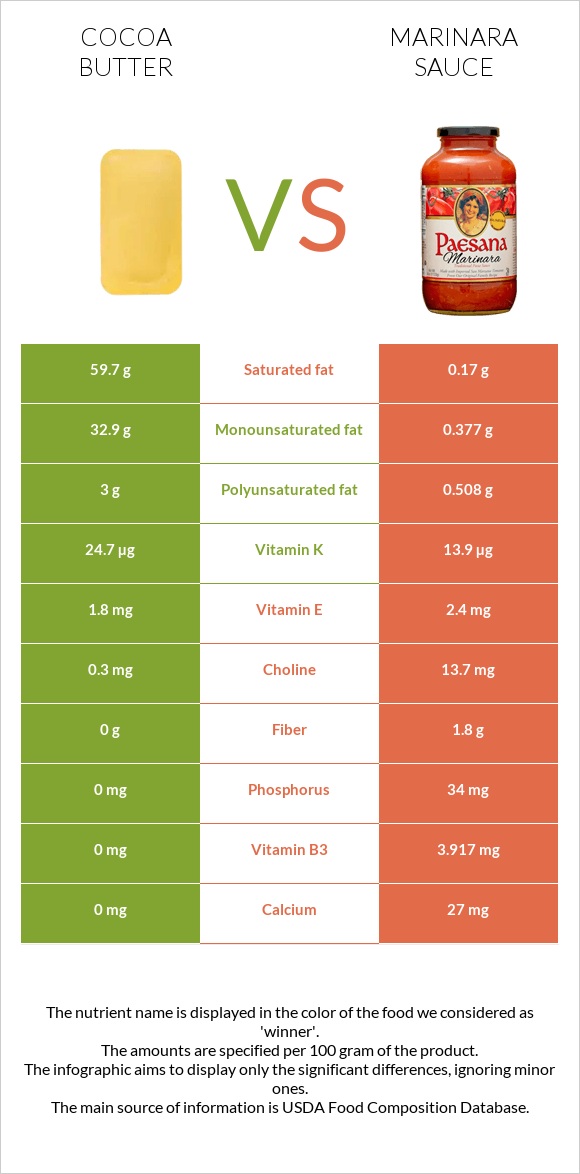 Կակաոյի կարագ vs Մարինարա սոուս infographic