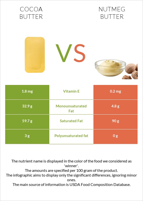 Cocoa butter vs Nutmeg butter infographic