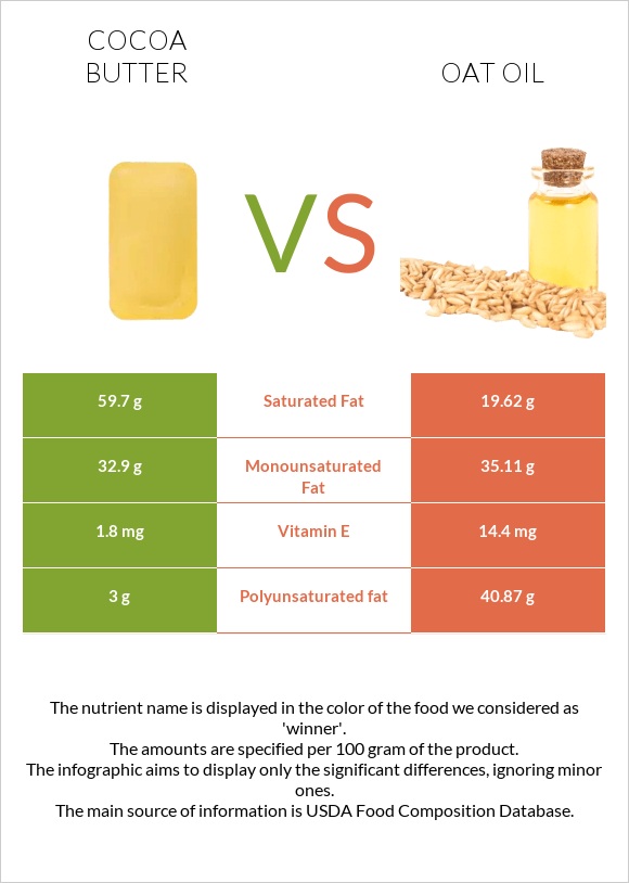 Cocoa butter vs Oat oil infographic