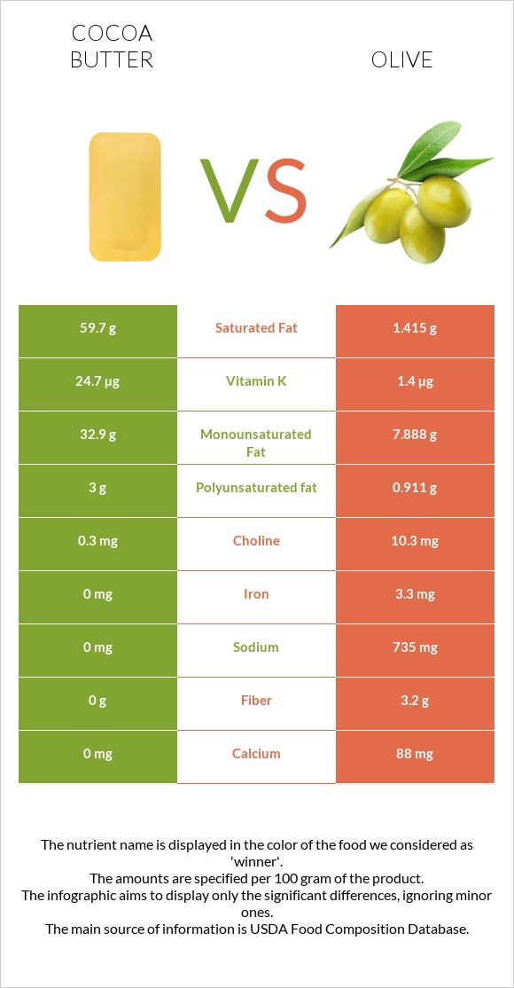 Կակաոյի կարագ vs Ձիթապտուղ infographic