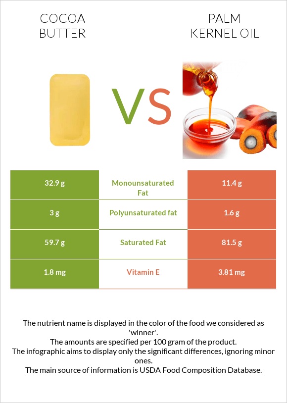 Cocoa butter vs Palm kernel oil infographic