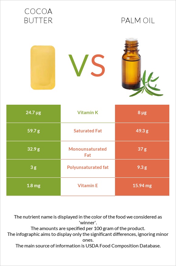 Cocoa butter vs Palm oil infographic
