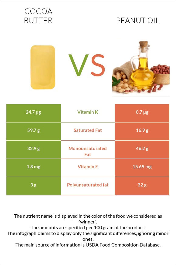 Cocoa butter vs Peanut oil infographic
