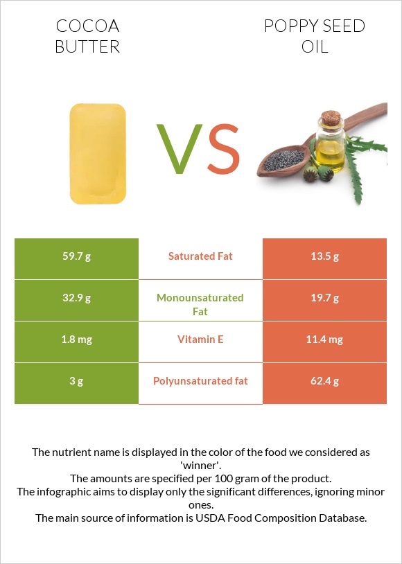 Cocoa butter vs Poppy seed oil infographic