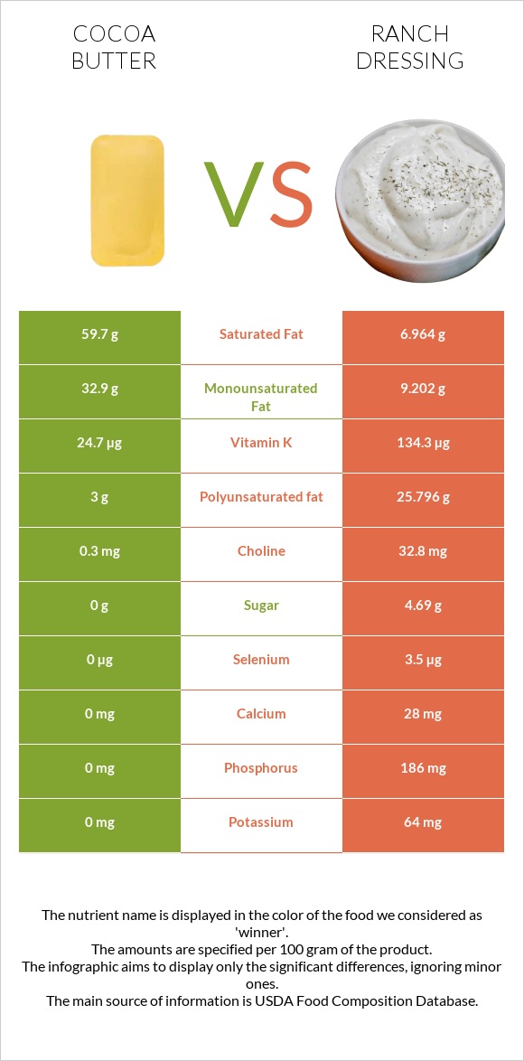 Cocoa butter vs Ranch dressing infographic