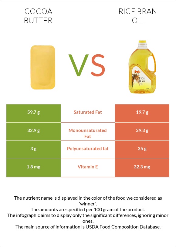 Cocoa butter vs Rice bran oil infographic