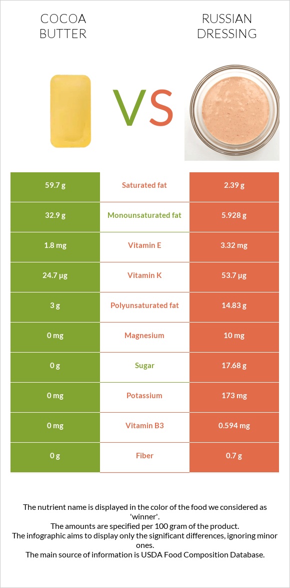 Cocoa butter vs Russian dressing infographic