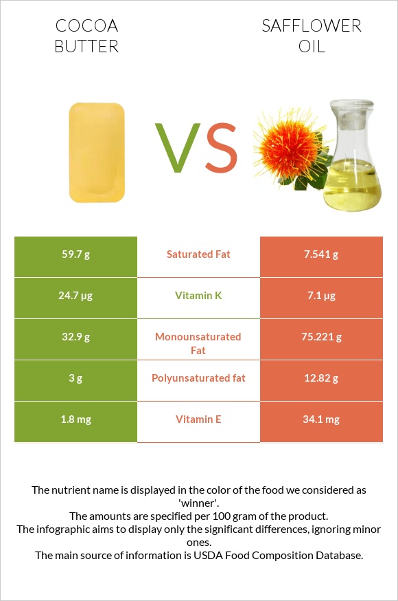 Կակաոյի կարագ vs Safflower oil infographic