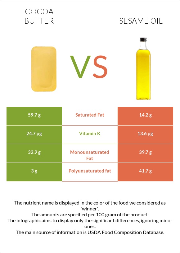Cocoa butter vs Sesame oil infographic