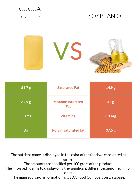 Cocoa butter vs Soybean oil infographic