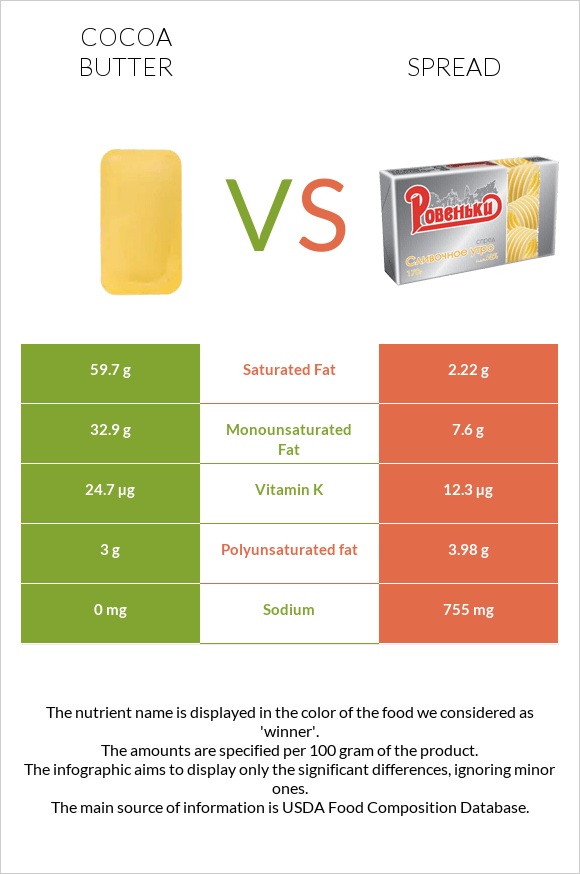 Cocoa butter vs Spread infographic
