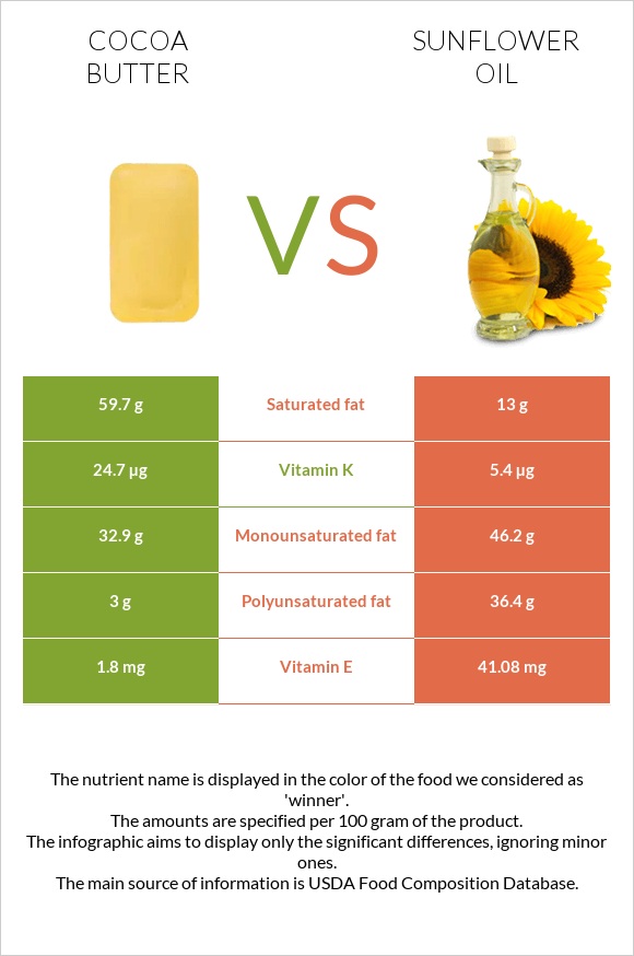 Կակաոյի կարագ vs Արեւածաղկի ձեթ infographic